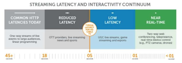 Streaming Services Gain Viewers But Latency a Concern for Sports