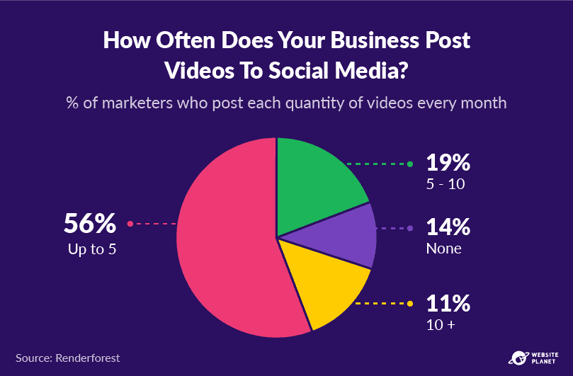 40+ Social Media Video Marketing Statistics for 2023